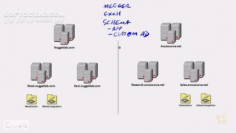 دانلود CBT Nuggets - Microsoft Windows Server 2012 70-412 with R2 Updates - دانلود ناگت Windows Server 2012 - سافت گذر