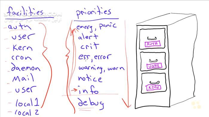 دانلود CBT Nuggets - LPI Linux LPIC-1 and CompTIA Linux+ Prep - دانلود فیلم آموزش مدارک LPIC-1 و کامپتیا لینوکس‌پلاس برای قبولی در آزمون‌های 101 و 102 - سافت گذر