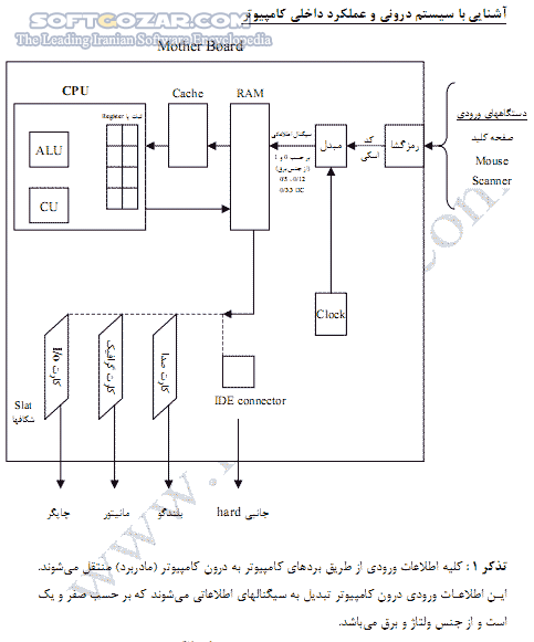 دانلود معماری کامپیوتر - دانلود کتاب آشنایی با سیستم درونی و عملکرد داخلی کامپیوتر - سافت گذر