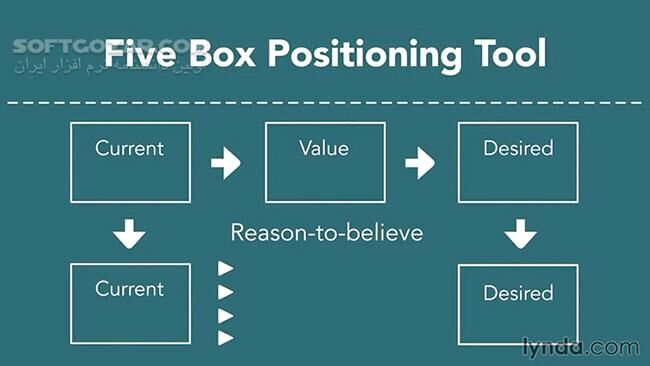 دانلود Lynda - Marketing Fundamentals - دانلود فیلم آموزش آشنایی با اصول بازاریابی - سافت گذر