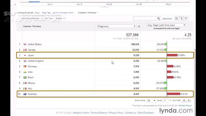 دانلود Lynda - Google Analytics Essential Training - دانلود فیلم آموزش مفاهیم و تکنیک‌های اساسی گوگل آنالیتیکس - سافت گذر