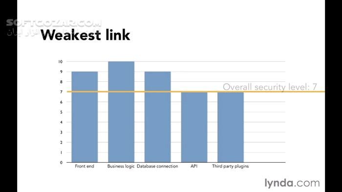 دانلود Lynda - Foundations of Programming- Web Security - دانلود فیلم آموزش اصول اولیه برنامه‌نویسی وب - امنیت وبسایت - سافت گذر