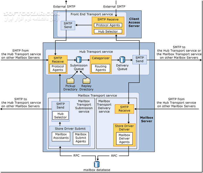 دانلود Microsoft Exchange Server 2013 SP1 x64 - دانلود نسخه 2013 قویترین نرم افزار مدیریت میل سرور(ویرایش 64 بیتی) یکپارچه شده با سرویس پک 1 - سافت گذر