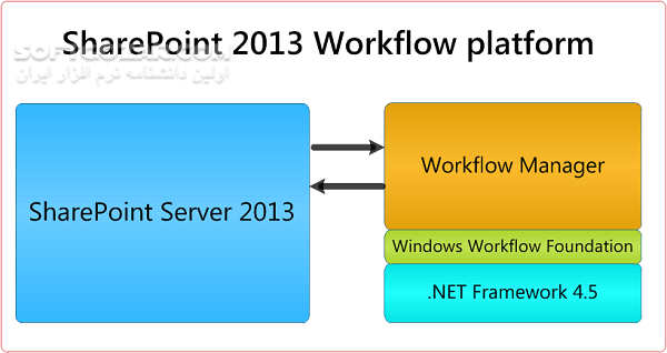 دانلود Microsoft SharePoint Server 2013 With SP1 x64 - دانلود نسخه 2013 و 64 بیتی نرم افزار ساخت پرتال اطلاعاتی مایکروسافت - سافت گذر