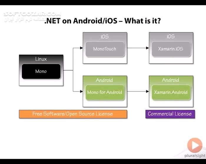 دانلود Pluralsight - Cross Platform iOS/Android with Visual Studio and C# - Part 1-2 - دانلود آموزش تصویری برنامه‌نویسی و ایجاد برنامه‌های چندپلتفُرمی آی‌او‌اِس و اندروید با ویژوال استودیو و سی‌شارپ - بخش 1-2 - سافت گذر