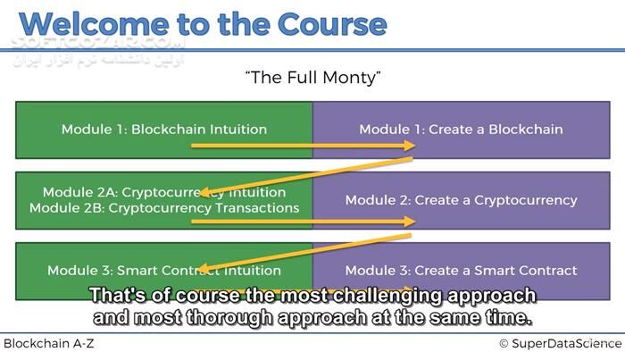 دانلود Udemy - Blockchain A-Z™: Learn How To Build Your First Blockchain - دانلود آموزش بلاک چین - سافت گذر