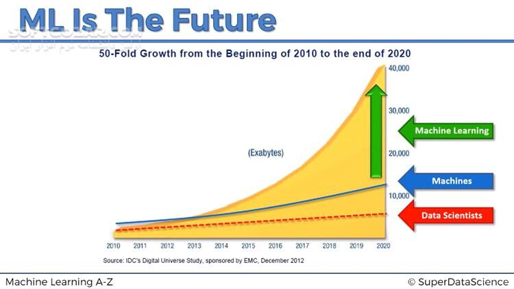 دانلود Udemy - Machine Learning A-Z™ Hands-On Python & R In Data Science - دانلود آموزش یادگیری ماشین با زبان‌های برنامه‌نویسی پایتون و آر - سافت گذر