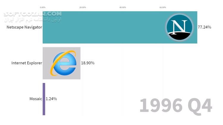 دانلود Usage Share of Internet Browsers 1996 - 2019 - دانلود سهم استفاده از مرورگرهای وب - سافت گذر