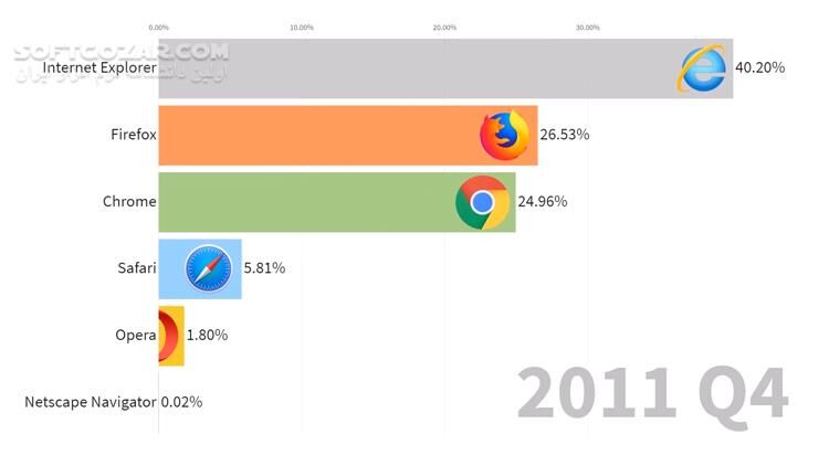 دانلود Usage Share of Internet Browsers 1996 - 2019 - دانلود سهم استفاده از مرورگرهای وب - سافت گذر