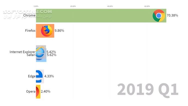 دانلود Usage Share of Internet Browsers 1996 - 2019 - دانلود سهم استفاده از مرورگرهای وب - سافت گذر