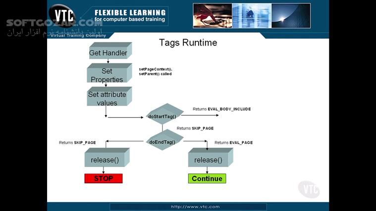 دانلود VTC - Java 7 - Web Applications (Servlets, JSP, JSF) Course - دانلود فیلم آموزش ساخت برنامه‌های کاربردی جاوا 7 - سرولت، جِی‌اس‌پی و جِی‌اس‌اف - سافت گذر