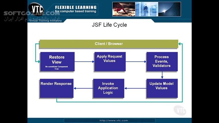 دانلود VTC - Java 7 - Web Applications (Servlets, JSP, JSF) Course - دانلود فیلم آموزش ساخت برنامه‌های کاربردی جاوا 7 - سرولت، جِی‌اس‌پی و جِی‌اس‌اف - سافت گذر